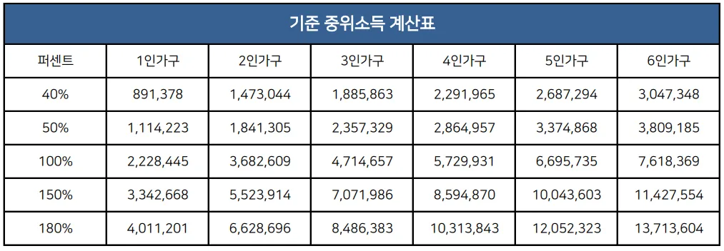 기준-중위소득표