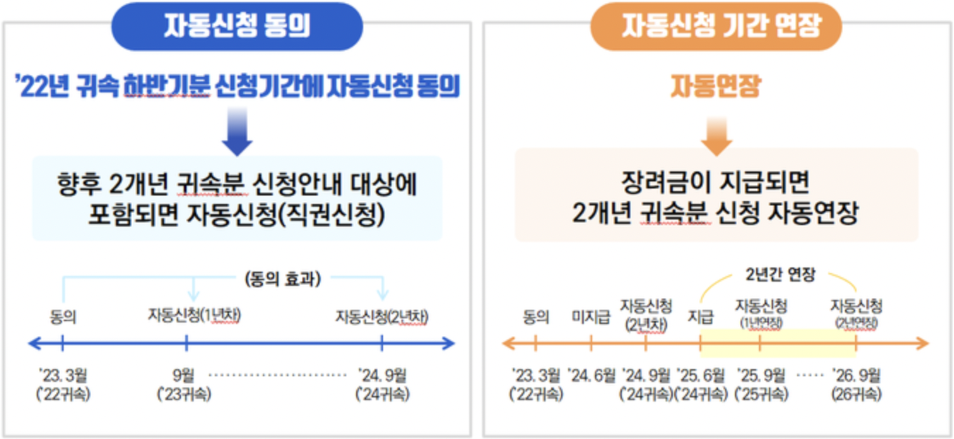 근로자녀장려금-자동신청