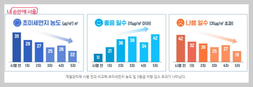 미세먼지 계절관리제 시행기간과 정책안내
