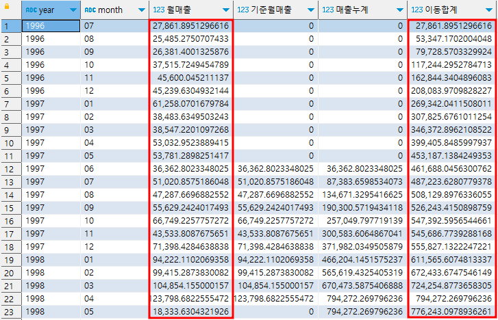 ( Udemy 초보자 ) 49 일차 TIL 프로젝트 기반 SQL 실습 교육 - Z 차트, 그룹 함수(GROUPING SETS, ROLLUP, CUBE) 4