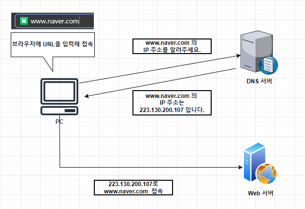  도메인과 DNS 란 ?