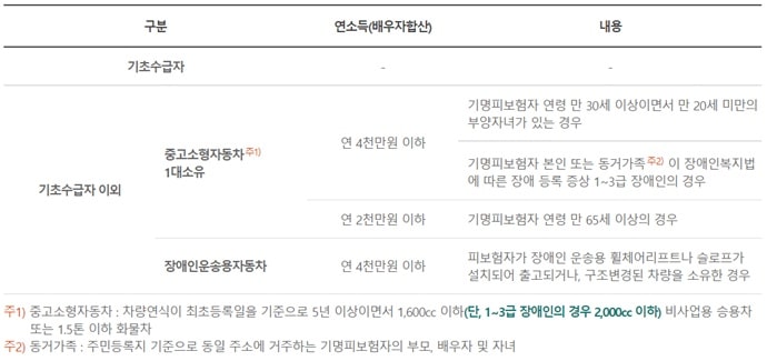  DB손해보험 다이렉트 자동차보험 - 프로미하트나눔(서민우대보험료 할인)특약 (기초생활수급자 대상)