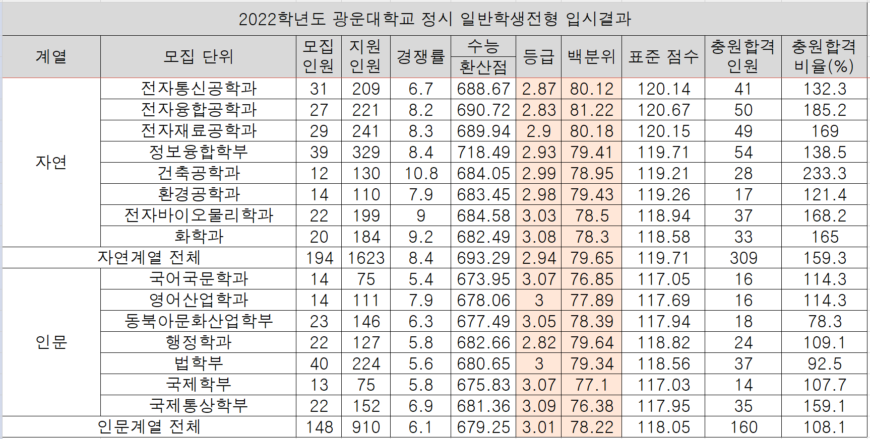 2022-광운대-정시-다군-입시결과