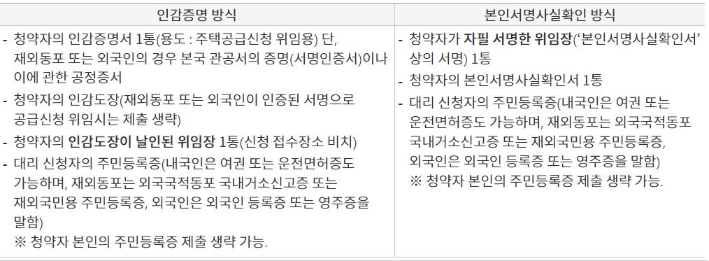 은행 방문 대리 신청 서류