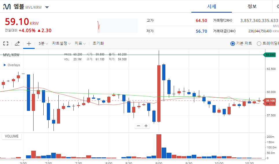  엠블 코인 시세와 전망