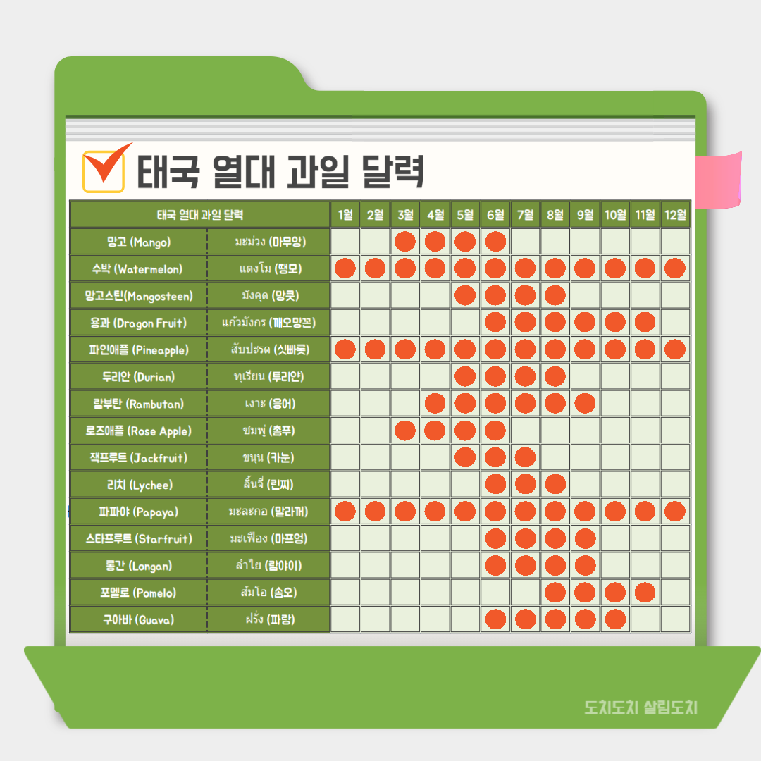 태국 열대 과일 달력