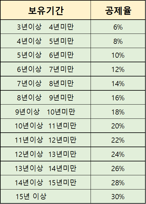 장기보유특별공제