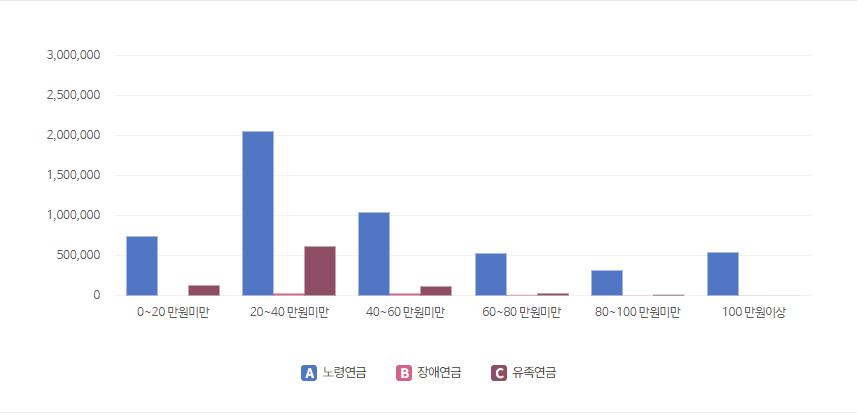 국민연금-금액별-수급자 현황-표