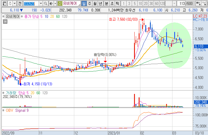 유비케어-주가-흐름-차트