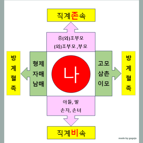 직계존비속 범위