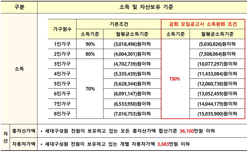 태안평천3 국민임대 소득 및 자산기준