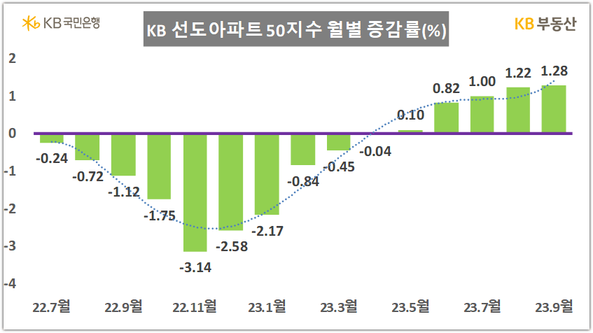 KB 선도아파트50 지수 월별 증감률(KB부동산)