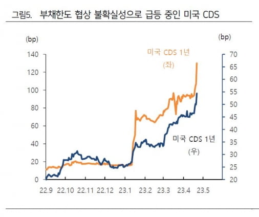 부채한도 협상 불확실성으로 급등 중인 미국 CDS