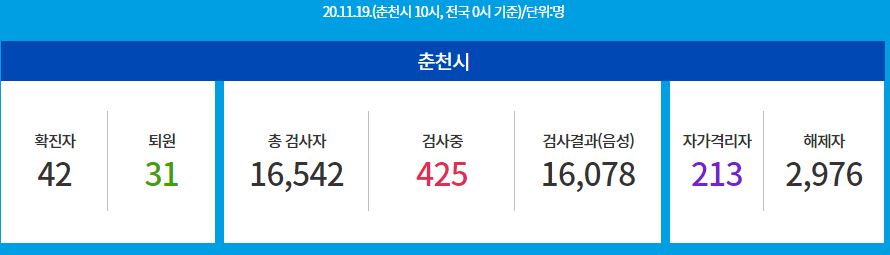  춘천시 40번-42번 근화동 코로나19 확진자 발생 동선은?