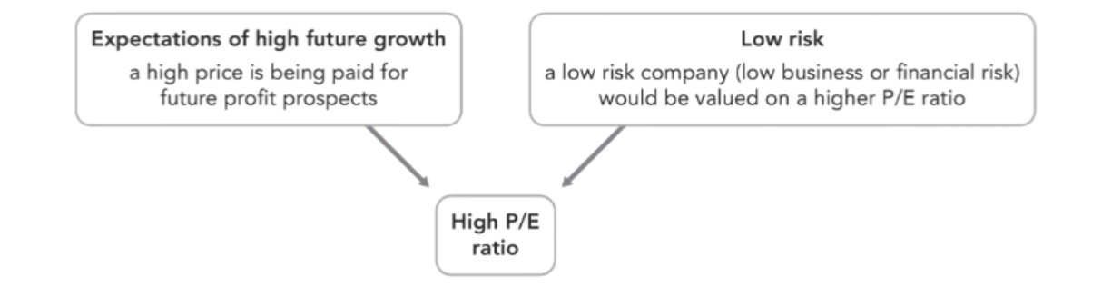 P/E