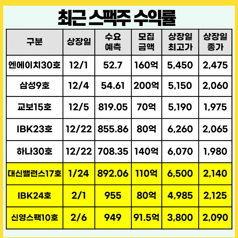 최근-스팩주-수익률-현황