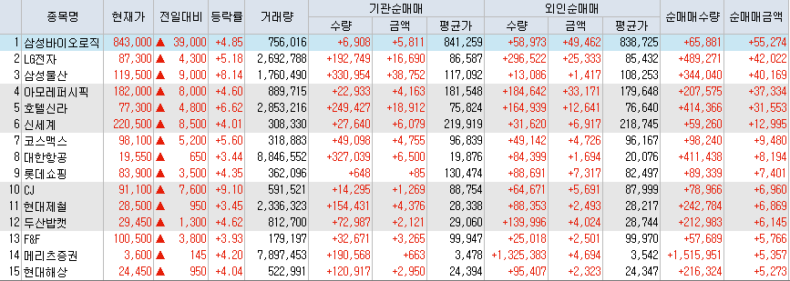  8월12일 코스피/코스닥 외국인, 기관 동시 순매수/순매도 상위 종목 TOP 50
