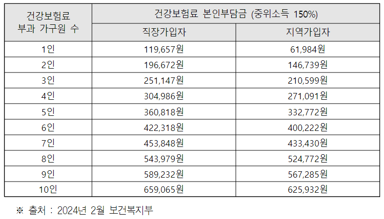 건강보험료 본인 부담금 중위소득 150%