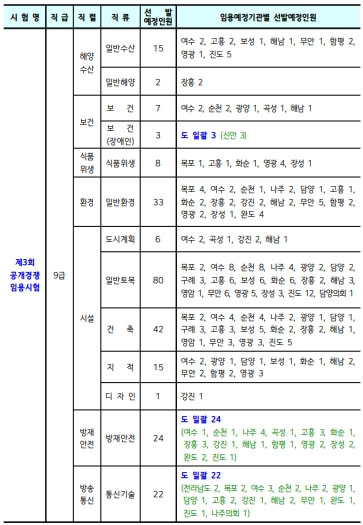 제3회 임용시험(공개경쟁)