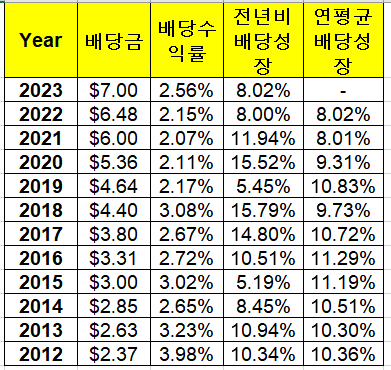 Air Products and Chemicals 주가&#44; 배당지급일&#44; 배당수익률
