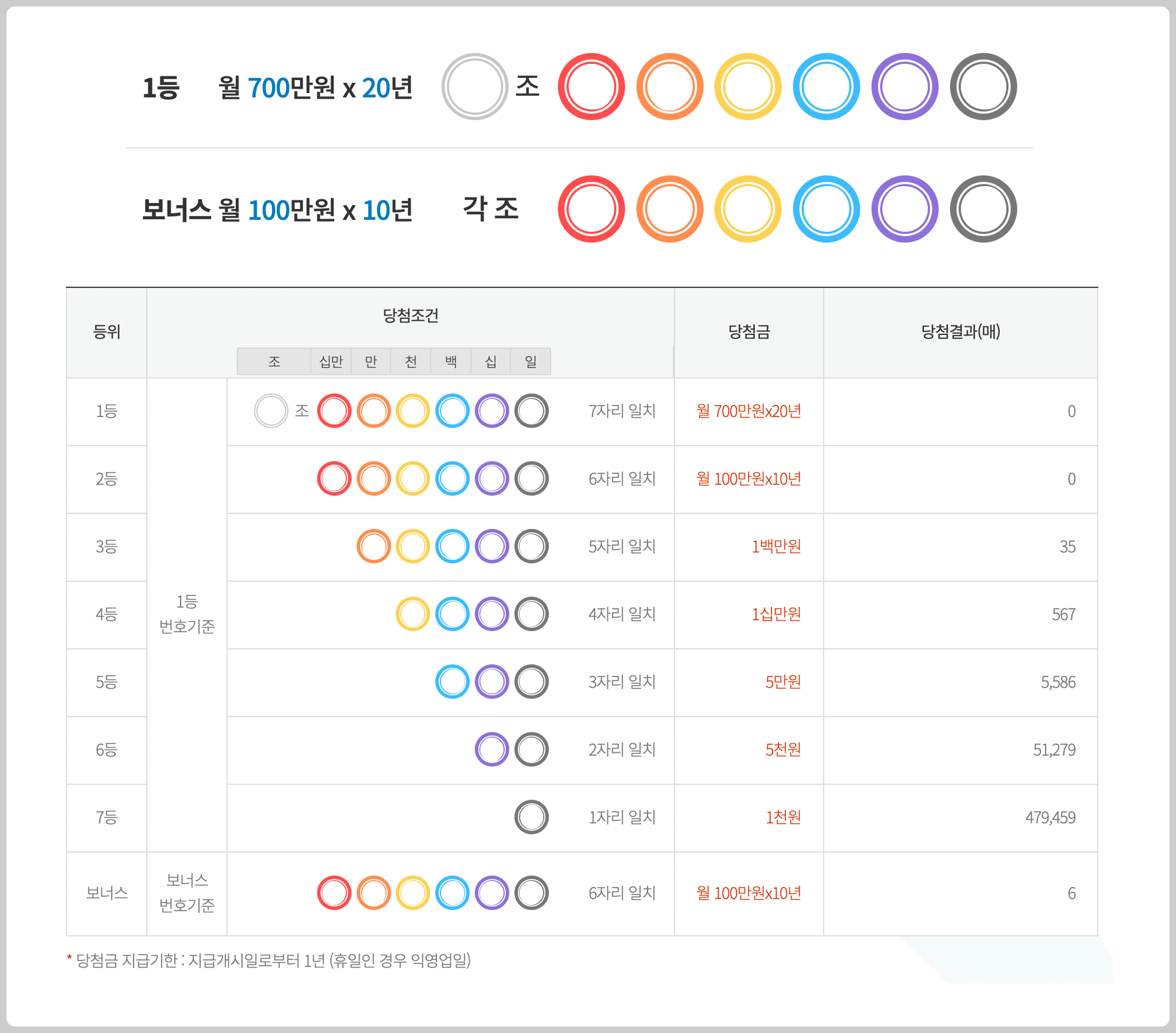 연금복권-당첨조건-당첨금