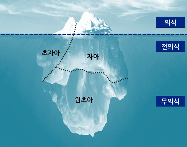 커리어 앵커 결과 분석