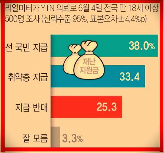  코로나 5차 재난지원금 신청방법 및 신청금액, 코로나 5차 재난지원금 신청대상