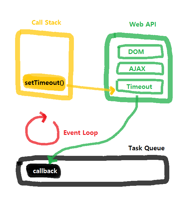 콜스텍에 비동기 함수인 setTimeout()이 생기고 webAPI 쪽으로 화살표가 되어있다 WebAPI 에서 시작된 화살표는 Task Queue로 연결되어있으며 Task Queue에는 콜백이 생겼다