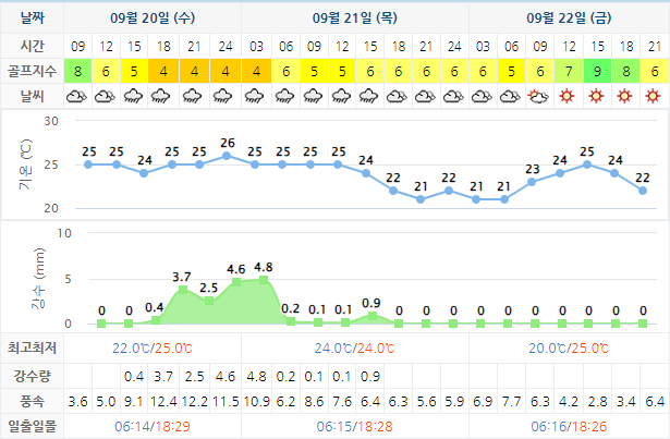  1박2일 골프패키지 가격, 날씨: 사우스케이프CC 0920