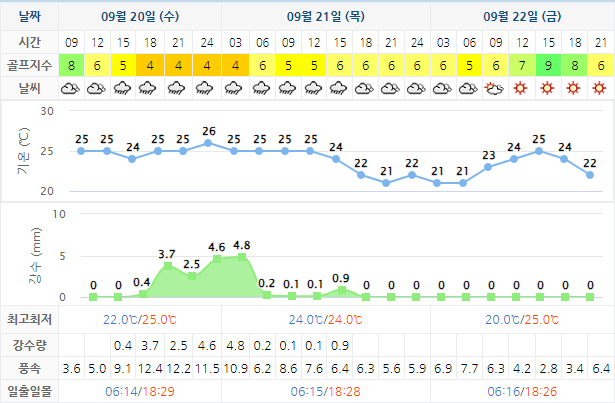 사우스케이프CC 날씨 0920