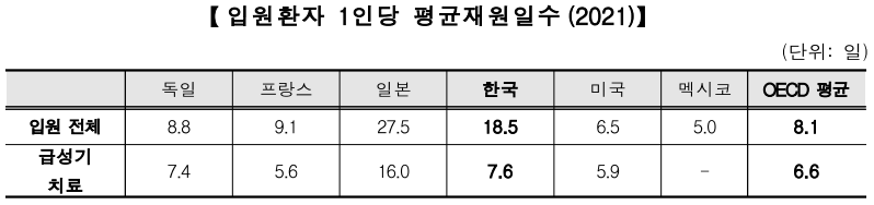 입원환자 1인당 평균재원일수(2021)