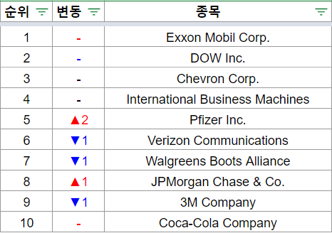 7월-다우의개-보잉제외