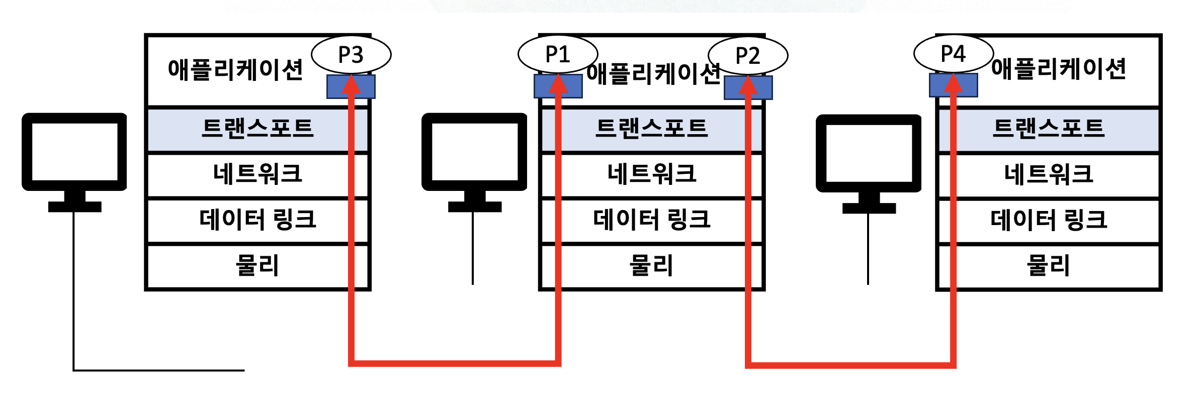  [네트워크/network] 트랜스포트 계층의 데이터 다중화와 역다중화