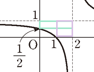 그래프 위의 한 점과 두 점근선의 교점을 꼭짓점으로 하는 직사각형
