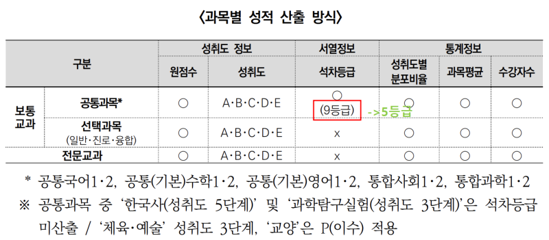 고교학점제 과목 산출