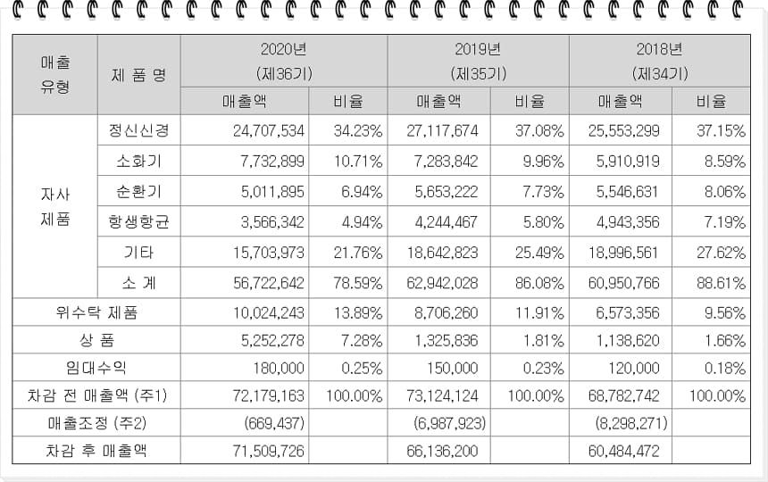 한국파마의 주요 제품 현황 및 매출에 대한 표 정신신경계 제품의 매출이 34.23%로 가장 높다.
