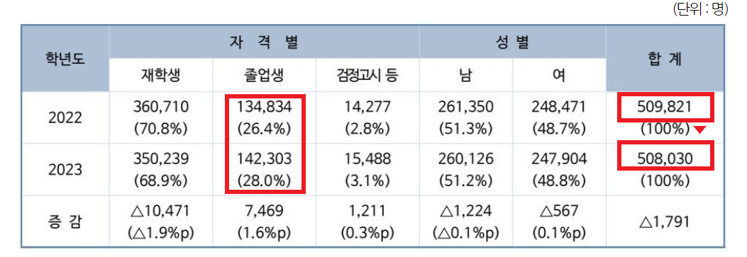 2023 수능 주요 사항