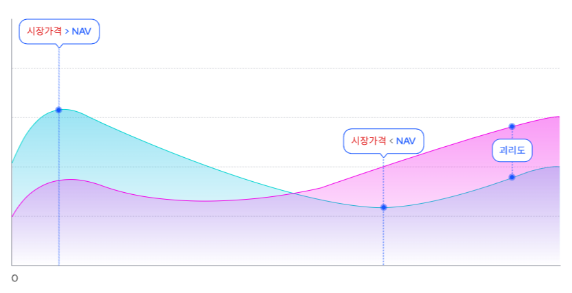 괴리율과 추적오차
