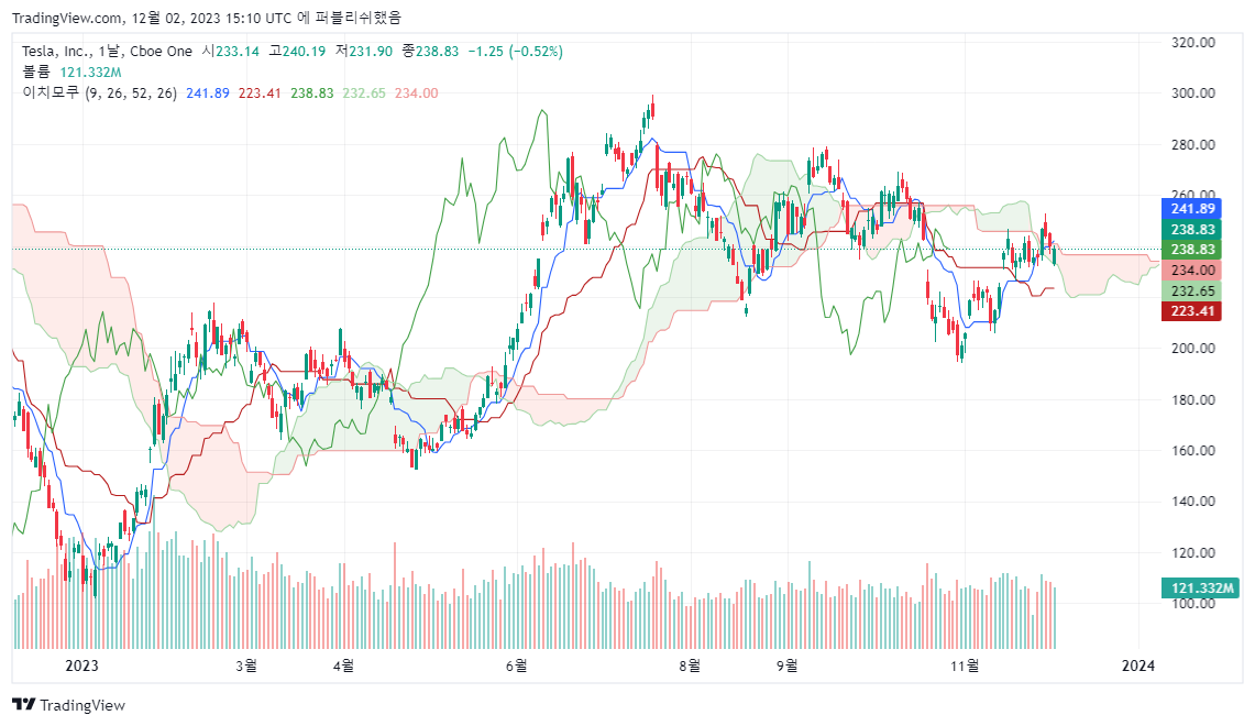 Tesla stock Chart 2023-12-03