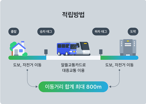 알뜰 교통카드 마일리지20% 환급 받기