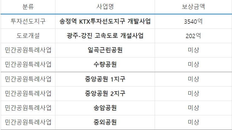  2022년 광주광역시 토지보상 예정지, 금액