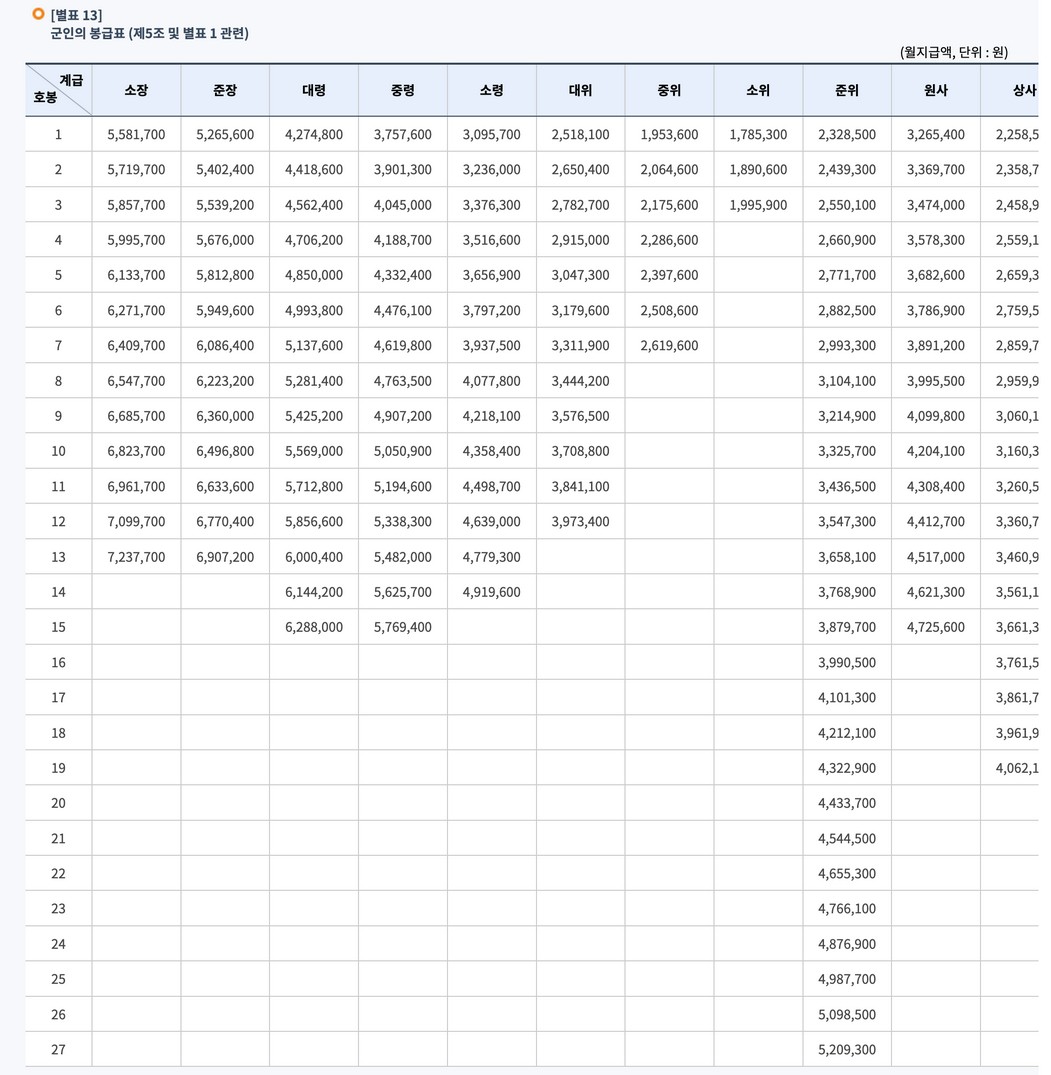 2024년 공무원 봉급 인상률