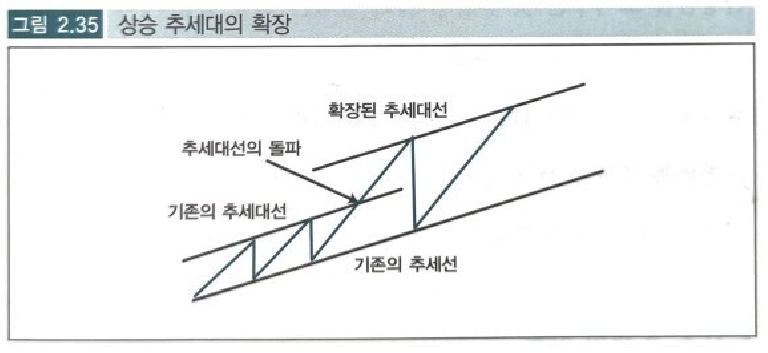 상승 추세대의 확장