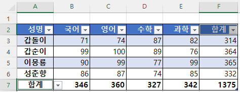 두 셀에 같은 값이 채워졌음