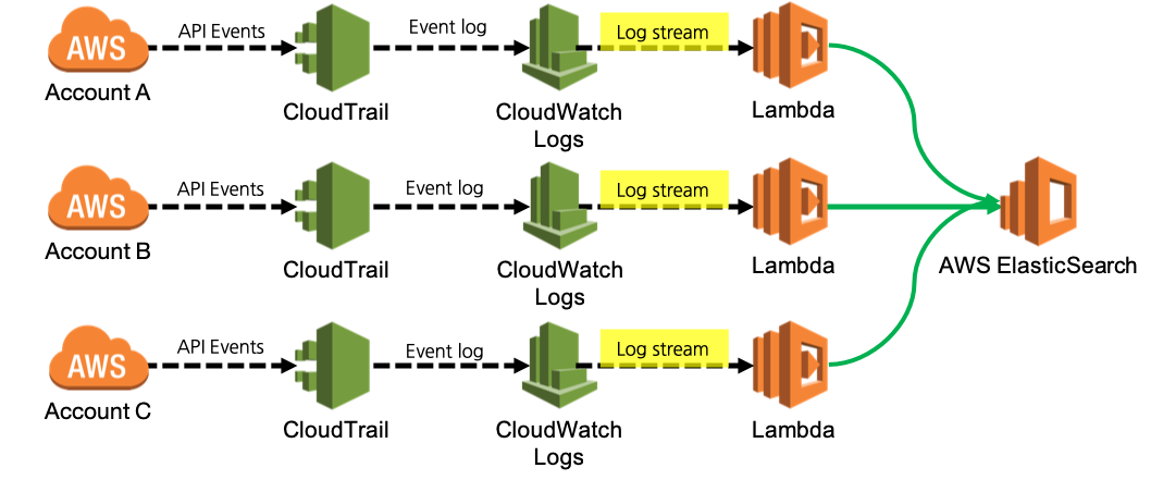 Multi-Account에서의 CloudTrail 로그 분석 아키텍처 사례