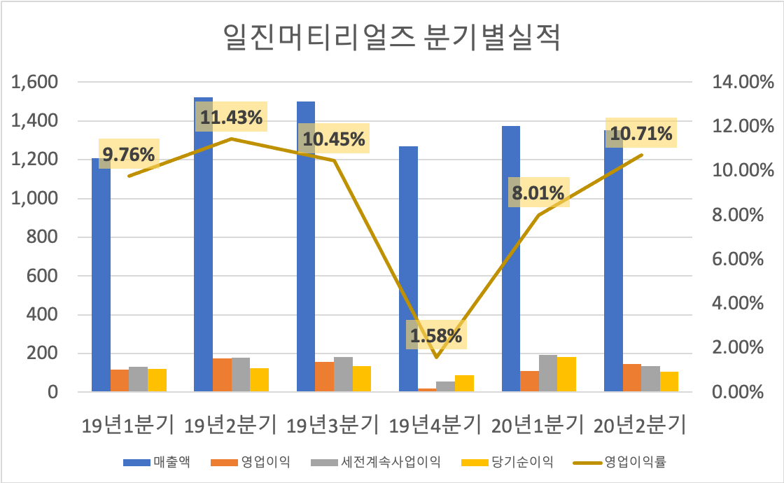 일진머티리얼즈 분기별실적