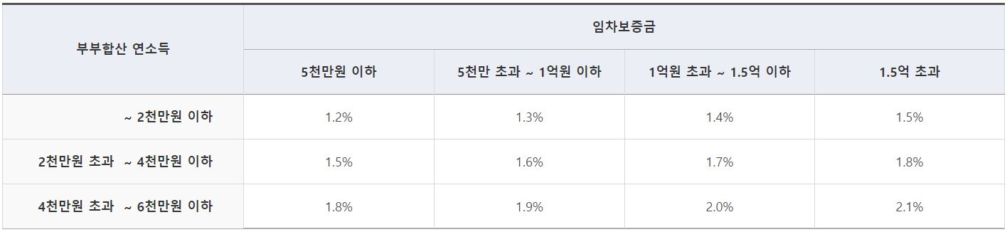  간단하게 신혼부부 전세대출 조건, 준비 서류, 이자, 한도, 금리 깔끔 정리!