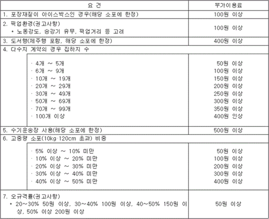 우체국 계약택배 증액요건. (출처:법제처홈페이지)