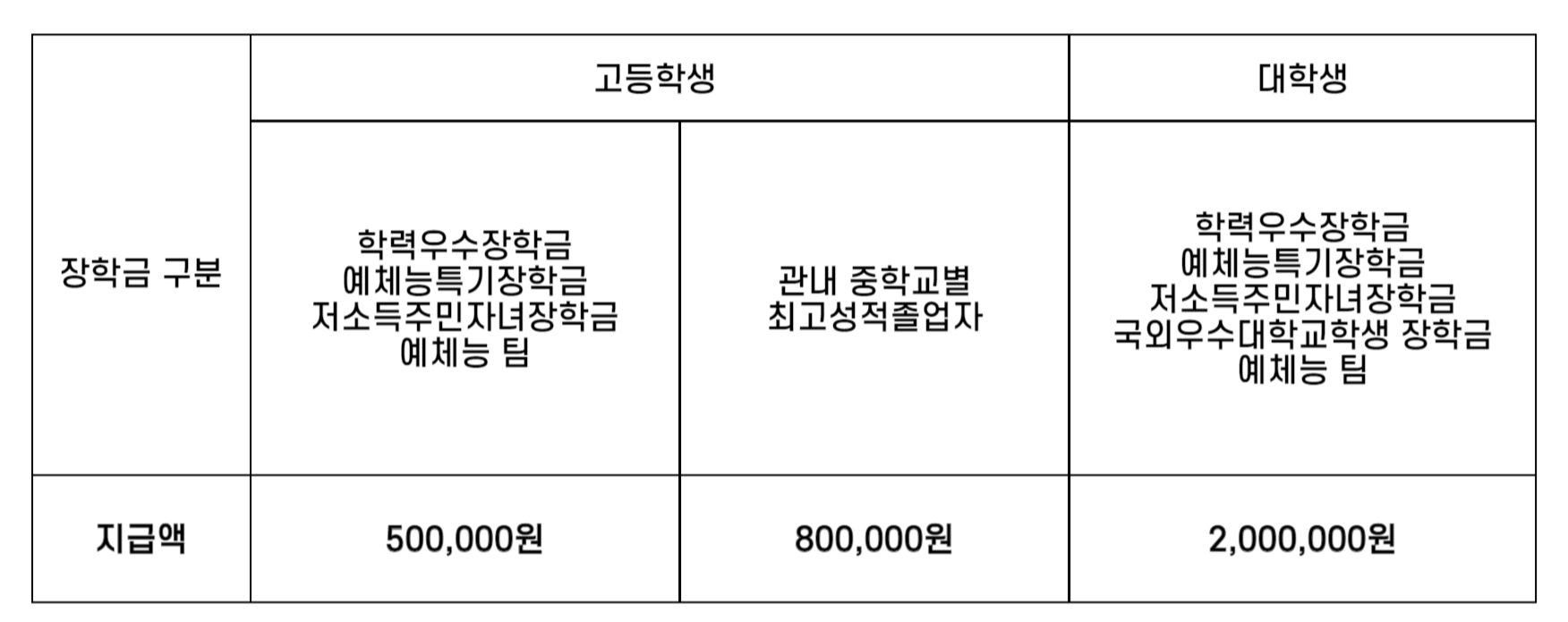 장학금지급액