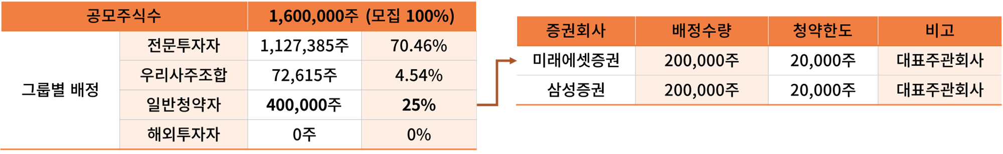 공모 주식수